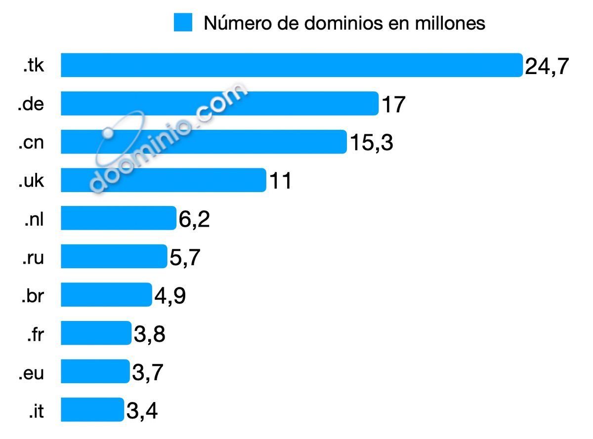 Gráfico de número de dominios ccTLD